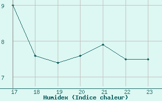 Courbe de l'humidex pour Bellengreville (14)