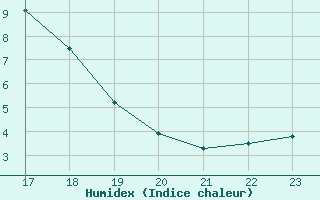 Courbe de l'humidex pour Manlleu (Esp)