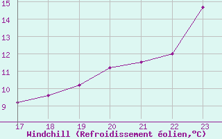 Courbe du refroidissement olien pour Port Colborne