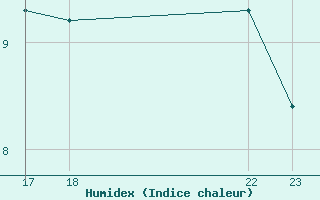 Courbe de l'humidex pour Elsenborn (Be)