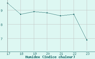 Courbe de l'humidex pour Aytr-Plage (17)