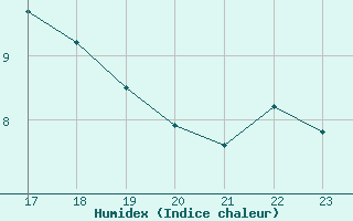 Courbe de l'humidex pour Samatan (32)