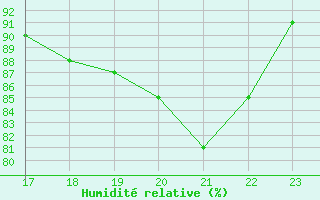 Courbe de l'humidit relative pour Engins (38)