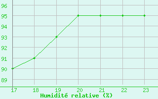 Courbe de l'humidit relative pour Saint-Maximin-la-Sainte-Baume (83)