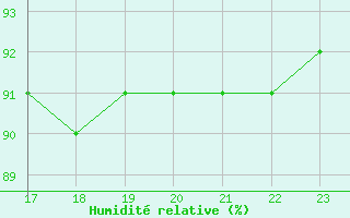 Courbe de l'humidit relative pour Sanary-sur-Mer (83)