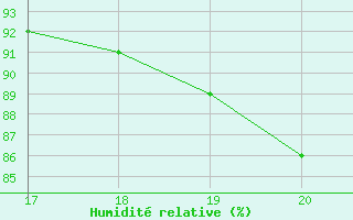 Courbe de l'humidit relative pour Roncesvalles