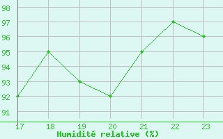 Courbe de l'humidit relative pour Villarzel (Sw)