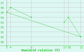 Courbe de l'humidit relative pour Guidel (56)