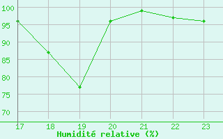 Courbe de l'humidit relative pour Elsenborn (Be)