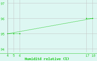 Courbe de l'humidit relative pour Les Pennes-Mirabeau (13)