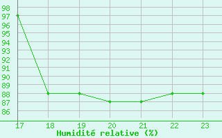 Courbe de l'humidit relative pour Morretes