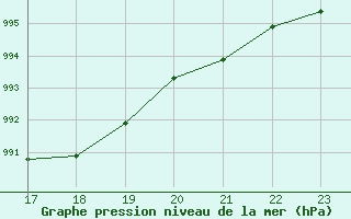 Courbe de la pression atmosphrique pour Perpignan Moulin  Vent (66)