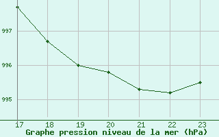 Courbe de la pression atmosphrique pour Fedje