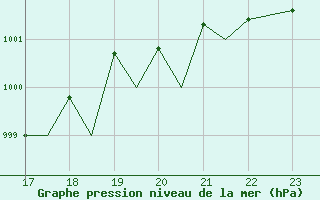 Courbe de la pression atmosphrique pour Namsos Lufthavn