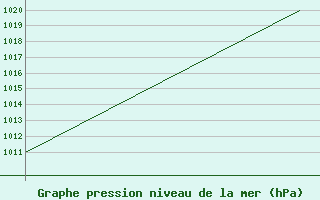 Courbe de la pression atmosphrique pour Vestmannaeyjar