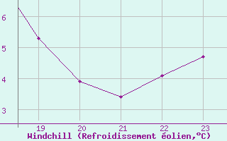 Courbe du refroidissement olien pour Marham