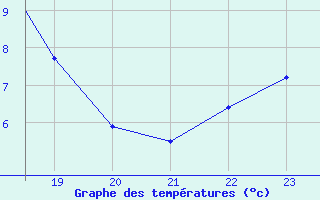 Courbe de tempratures pour Marham