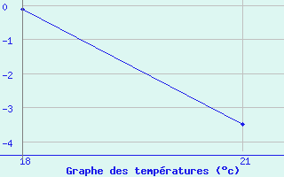 Courbe de tempratures pour Vasilevici