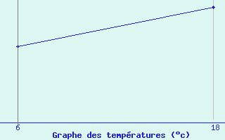 Courbe de tempratures pour Senno