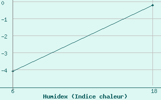 Courbe de l'humidex pour Senno