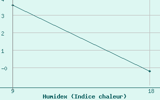 Courbe de l'humidex pour Dablatsikhe