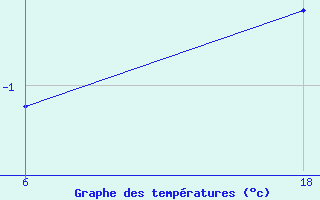 Courbe de tempratures pour Senno