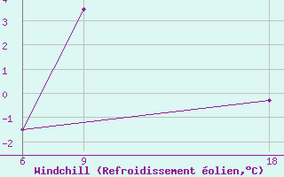 Courbe du refroidissement olien pour Kovda