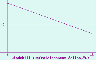 Courbe du refroidissement olien pour Lepel