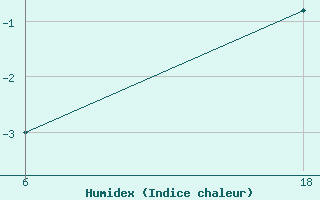 Courbe de l'humidex pour Senno