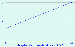 Courbe de tempratures pour Senno