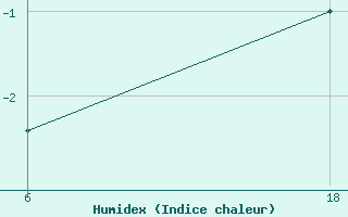 Courbe de l'humidex pour Senno