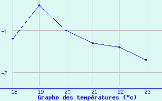 Courbe de tempratures pour Geilenkirchen