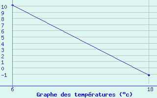 Courbe de tempratures pour Saint Helier