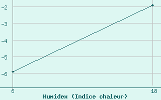 Courbe de l'humidex pour Senno