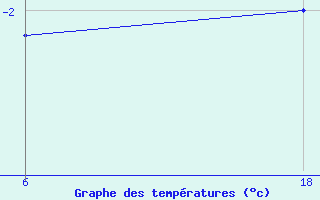 Courbe de tempratures pour Senno