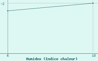 Courbe de l'humidex pour Senno