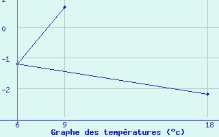 Courbe de tempratures pour Kovda