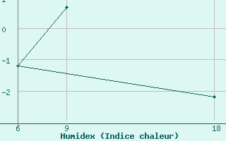 Courbe de l'humidex pour Kovda