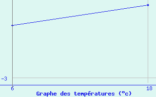 Courbe de tempratures pour Senno