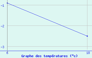 Courbe de tempratures pour Senno