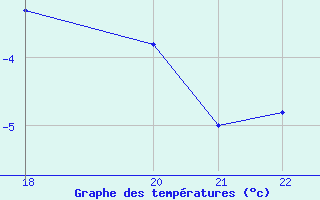 Courbe de tempratures pour Bird Island