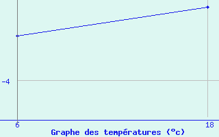 Courbe de tempratures pour Senno