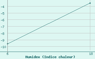 Courbe de l'humidex pour Lepel