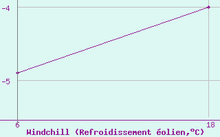 Courbe du refroidissement olien pour Lepel