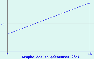 Courbe de tempratures pour Senno