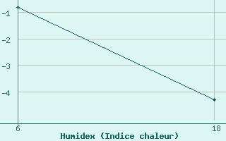 Courbe de l'humidex pour Senno