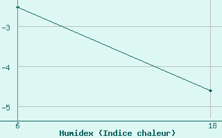 Courbe de l'humidex pour Senno