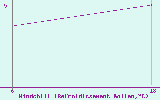 Courbe du refroidissement olien pour Senno