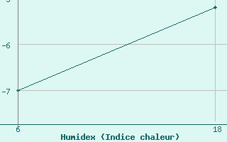 Courbe de l'humidex pour Lepel