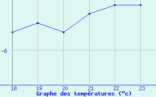 Courbe de tempratures pour Mora